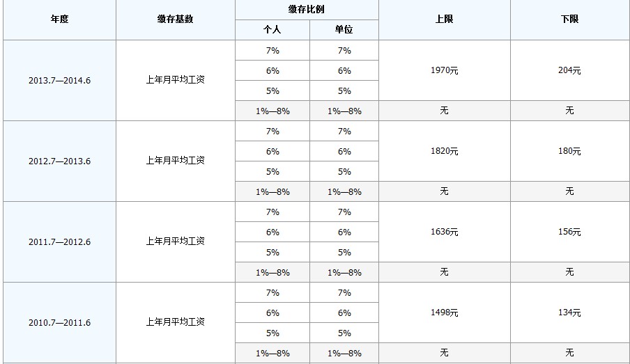 最新公积金卡回收比例是多少方法分析(最方便真实的云南公积金卡被吞了怎么办方法)