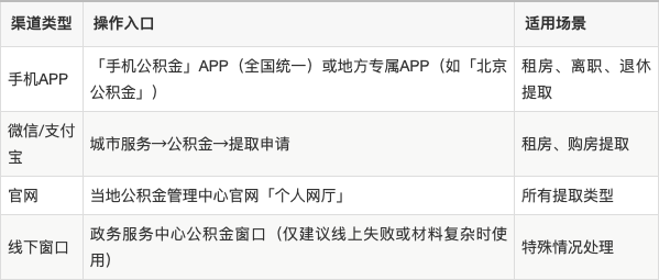 最新公积金余额提现方法方法分析(最方便真实的云南公积金余额提现方法有几种方法)