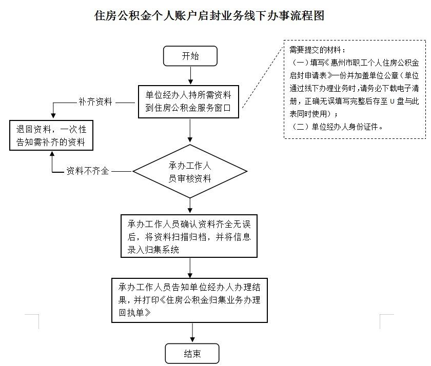 最新公积金卡网上激活流程图方法分析(最方便真实的云南公积金卡网上激活流程图片方法)