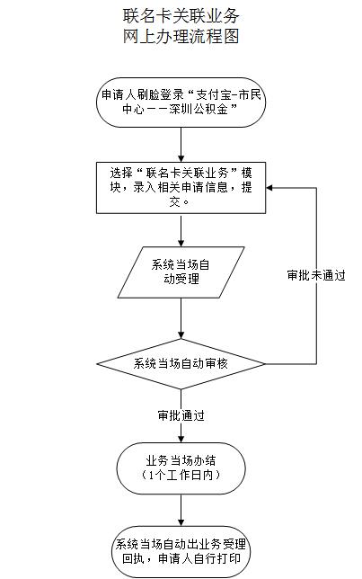 最新公积金卡需要去哪里办理方法分析(最方便真实的云南公积金卡需要去哪里办理业务方法)