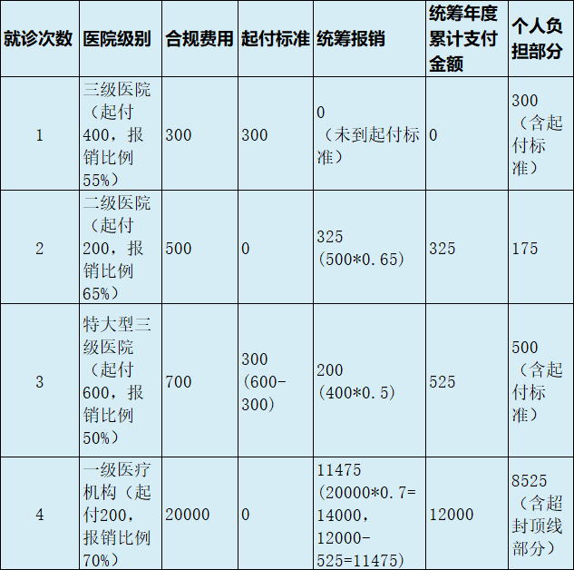 最新医疗报销90%怎么计算方法分析(最方便真实的云南医保90%报销比例方法)